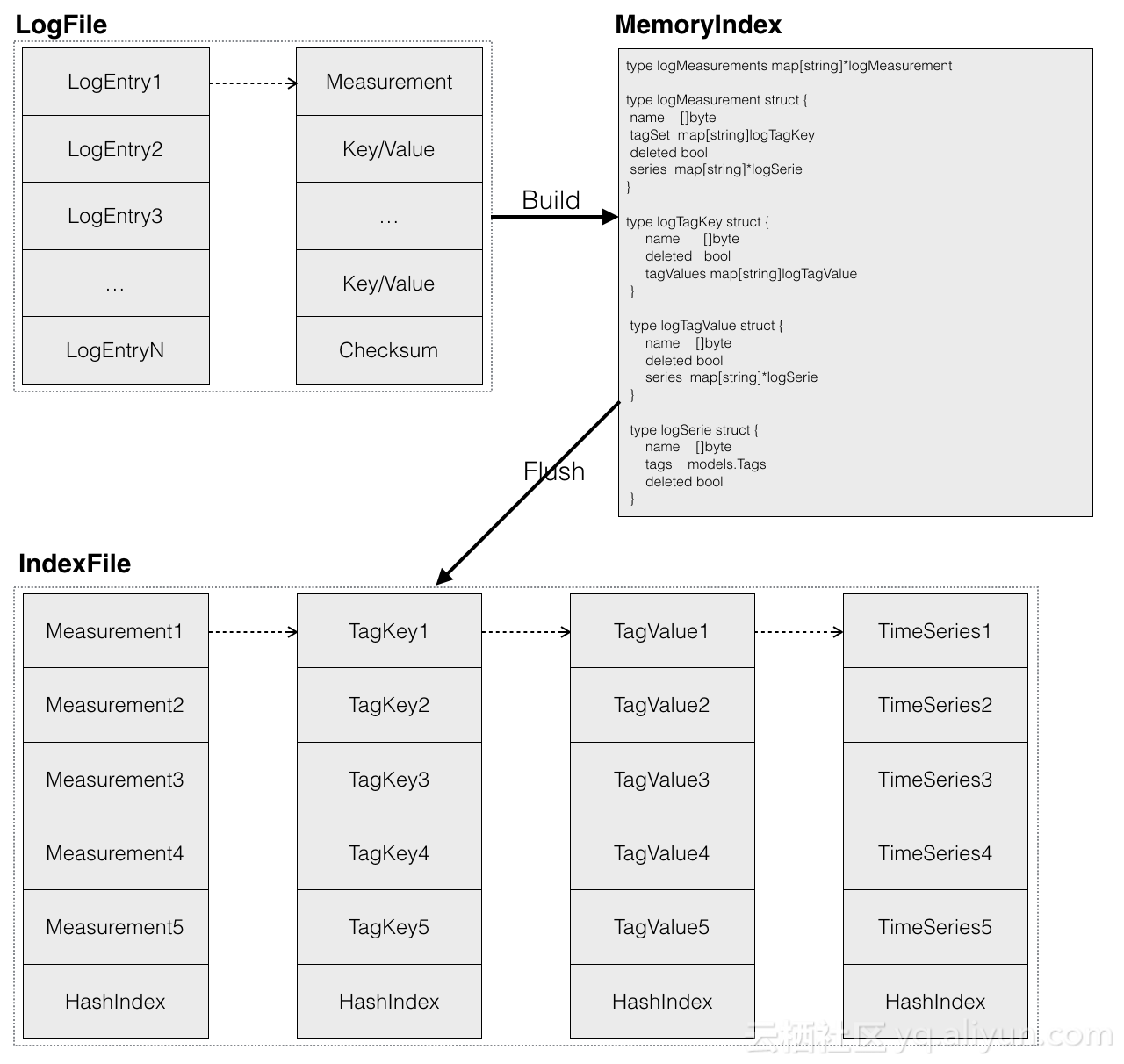 disk-based index structure