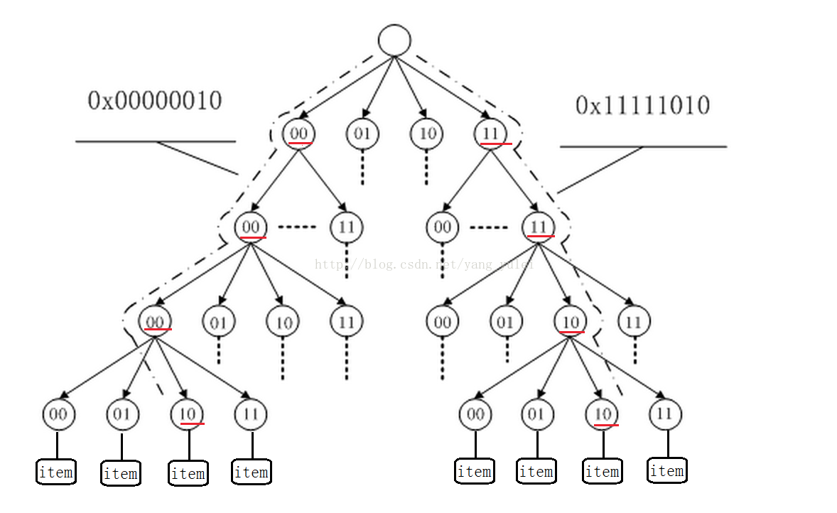 radix-tree